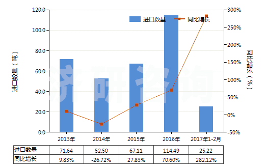 2013-2017年2月中國(guó)對(duì)苯二甲酸鹽(HS29173690)進(jìn)口量及增速統(tǒng)計(jì) 2013-2017年2月中國(guó)對(duì)苯二甲酸鹽(HS29173690)進(jìn)口量及增速統(tǒng)計(jì)